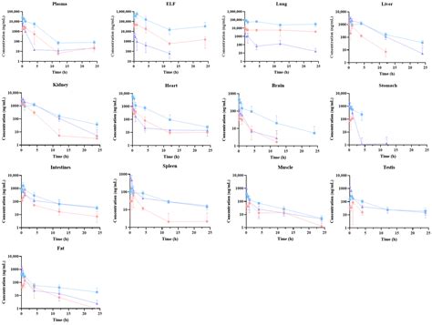 In Vitro and In Vivo Assessment of Pharmacokinetic Profile of Peramivir ...