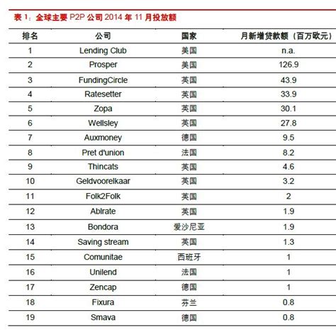 P2P前10平台有哪些？（附名单） - 知乎