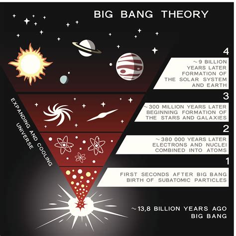 Big Bang Theory Universe Expanding