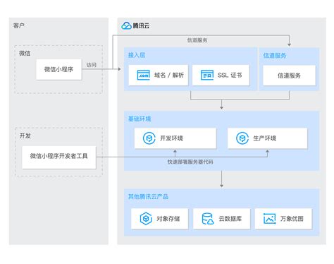 微信小程序如何搭建自己的后台（超详细，超完整）（上线必备）！！！