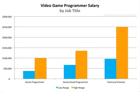 Computer Technology Programming Salary 的图像结果