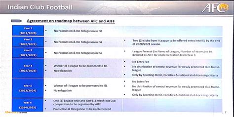 Indian football roadmap: I-League clubs set to get promoted to ISL from ...