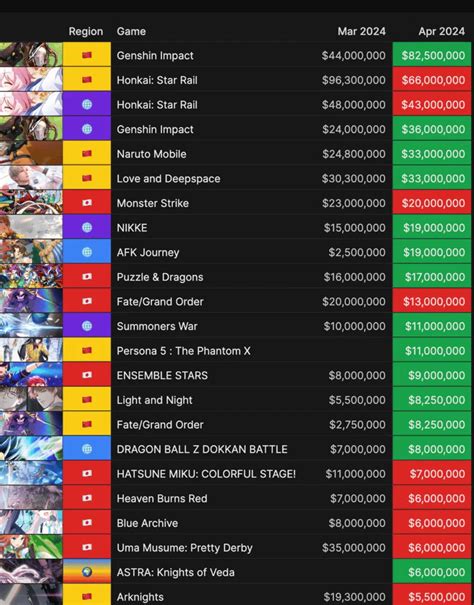 Gacha Games Monthly Revenue | HoYoLAB