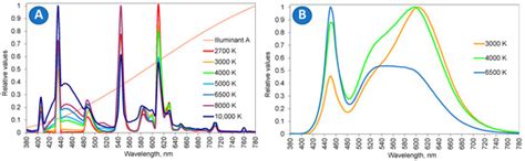 Analysis of the Spectral Sensitivity of Luxmeters and Light Sensors of ...