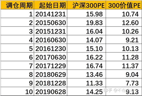 深度解析：沪深300价值指数的投资价值 - 知乎