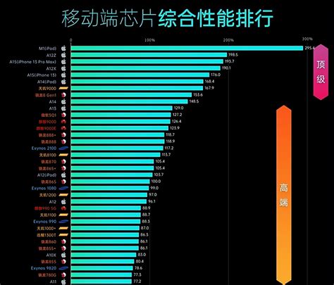 MediaTek Dimensity 9000 tops the SoC ladder list - iNEWS