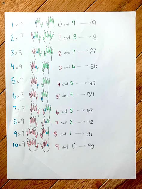 How to quickly count by nine, using your fingers. : r/coolguides