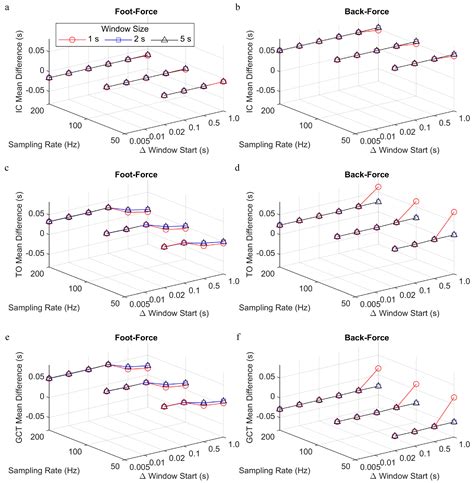 Automated Accelerometer-Based Gait Event Detection During Multiple ...