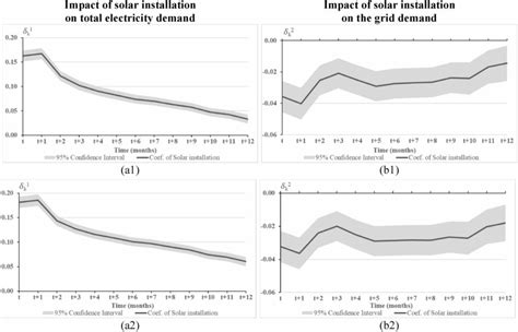 The solar rebound effect in residential PV - pv magazine India