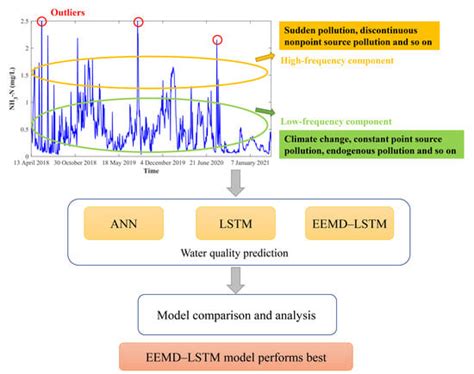 Ensemble Empirical Mode Decomposition and a Long Short-Term Memory ...