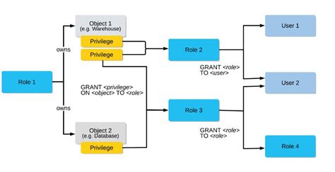 Snowflake Rbac and Access Control 的图像结果