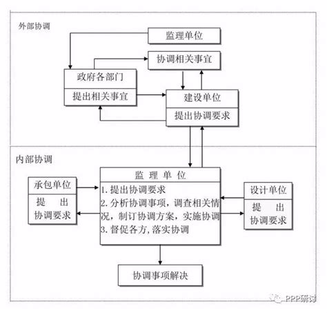 一个完整的项目流程图_工程建设项目全流程图（完整梳理版）_weixin_39605463的博客-CSDN博客