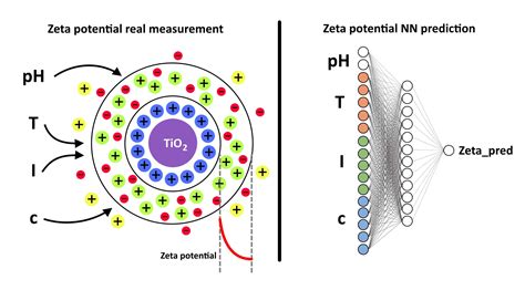 Measurement Of Zeta Potential