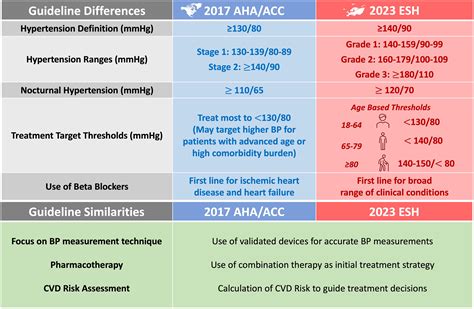 Moving Toward a Consensus: Comparison of the 2023 ESH and 2017 ACC/AHA Hypertension Guidelines ...