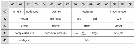 Forensic Analysis of IoT File Systems for Linux-Compatible Platforms