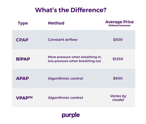 CPAP vs. BiPAP: What’s the Difference? | Purple
