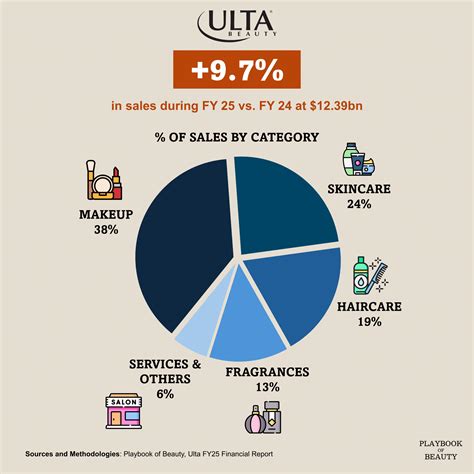 Ulta Beauty's sales up 9.7% in FY25 - Playbook of Beauty