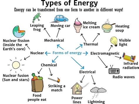 Different Types of Energy 的图像结果