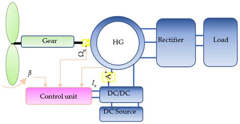 Robust Control for Torque Minimization in Wind Hybrid Generators: An H∞ ...