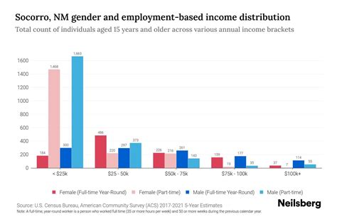 Socorro, NM Income By Gender - 2025 Update | Neilsberg