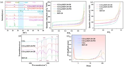 Effect of a Grinding Method in the Preparation of CuO-ZnO-Al2O3@HZSM-5 ...