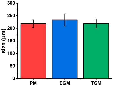 Development of Gelatin-Coated Hydrogel Microspheres for Novel Bioink ...