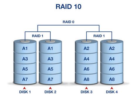 Image result for Raid Configuration Tutorial