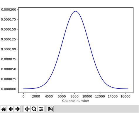 Maximum Value of Gaussian Distribution Python 的图像结果
