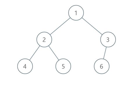 Minimum Number of Operations to Sort a Binary Tree by Level - DSA ...