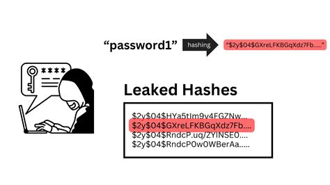 Image result for How to Get a Hashed Password