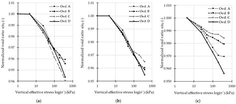 Influence of Relative Density of Sands on Their Oedometric Moduli