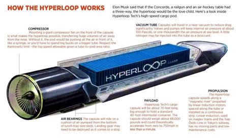 Image result for Hyperloop Blueprint
