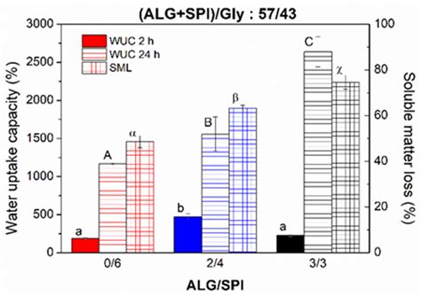 Rheology and Water Absorption Properties of Alginate–Soy Protein Composites