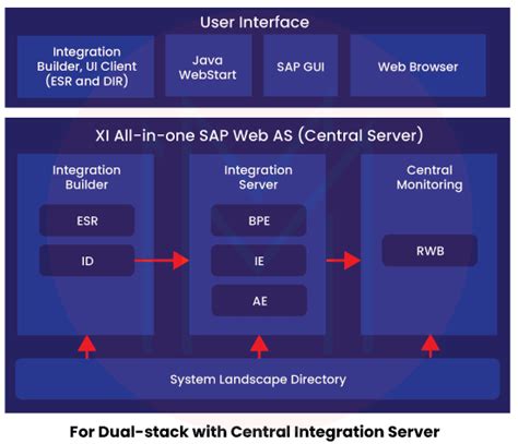 Image result for SAP PO Tutorial