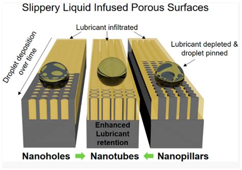 Durability of Slippery Liquid-Infused Surfaces: Challenges and Advances