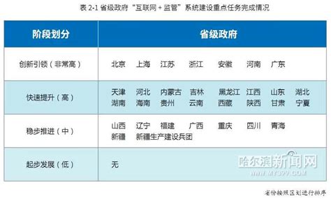 黑龙江省“互联网+监管”系统建设进入快速提升阶段_信息库