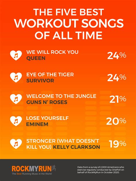 'We Will Rock You,' 'Eye Of The Tiger' top list of best workout songs ...