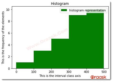 Image result for Python Histogram Matplotlib in Tamil