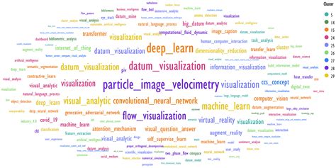 GSDMM Clustering Results Visualization Technique for Short Texts[v1 ...