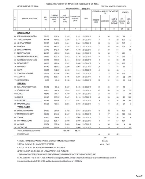 As reservoir levels plunge in three states, South India braces for more ...