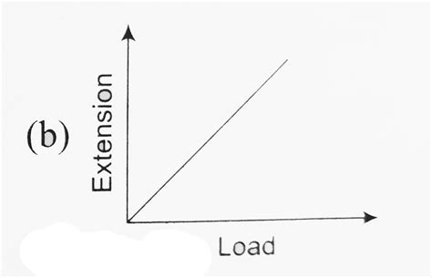 Within elastic limit, which of the following graphs correctly ...