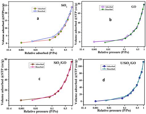 Sustainable Remedy Waste to Generate SiO2 Functionalized on Graphene ...