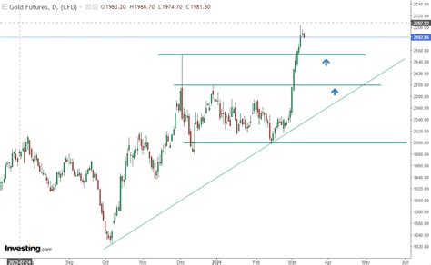 Gold Might Not Stop at ATH: Pullback to This Level Could Trigger New ...