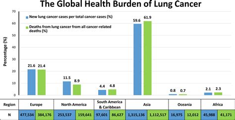 Rate Of Lung Cancer By Country