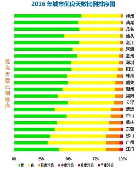 【乐活】广东21城最新空气质量排名，我们大江门居然排在……