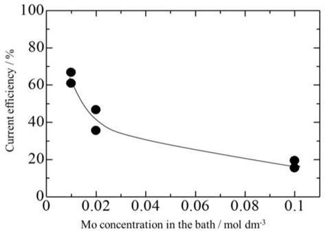 Effect of the Addition of Molybdenum on the Structure and Corrosion ...