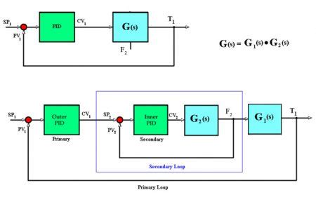 Image result for Cascade Control Loop Graph