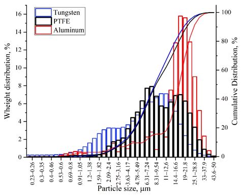 Energetic Materials Based on W/PTFE/Al: Thermal and Shock-Wave ...
