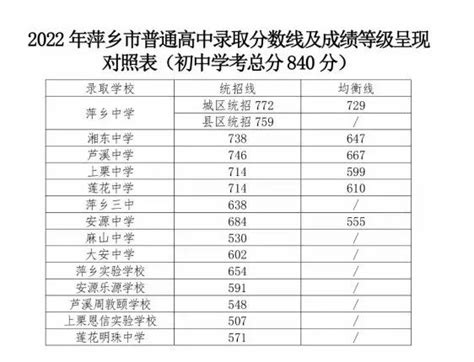 2023年江西中考录取分数线_江西省各高中录取分数线一览表_4221学习网