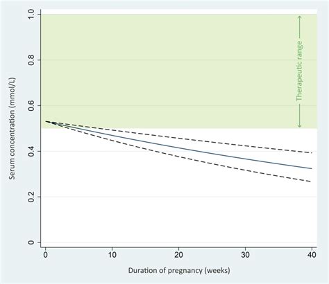Changes in drug disposition of lithium during pregnancy: a ...